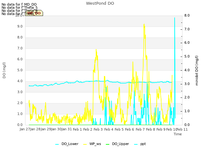 plot of WestPond DO