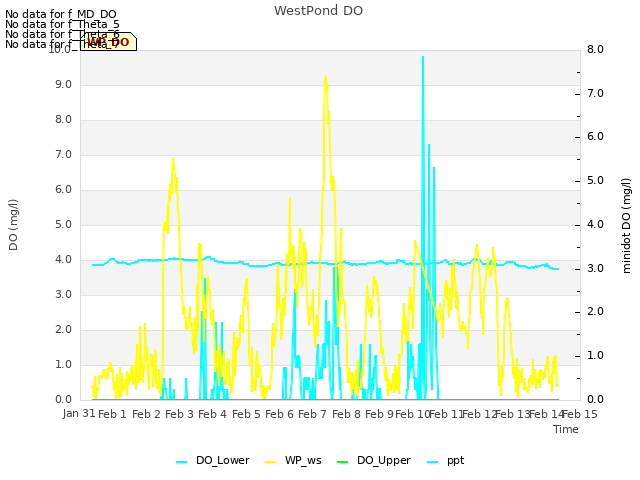 plot of WestPond DO