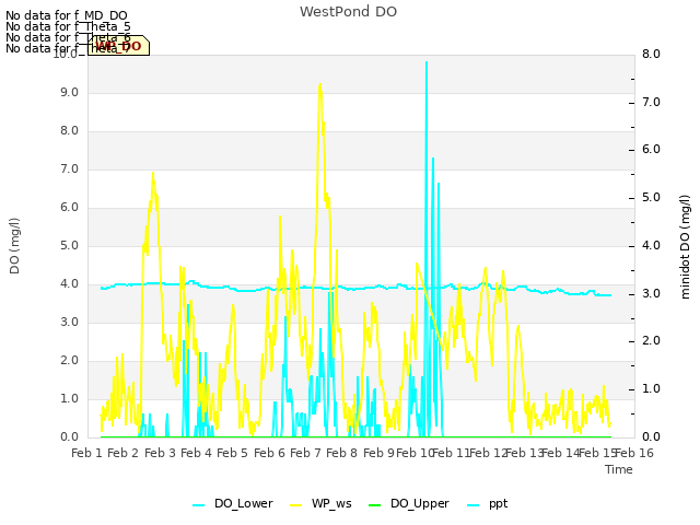 plot of WestPond DO