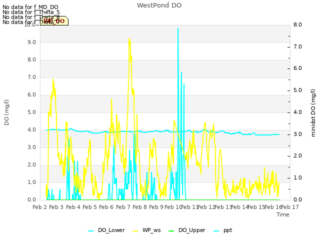 plot of WestPond DO