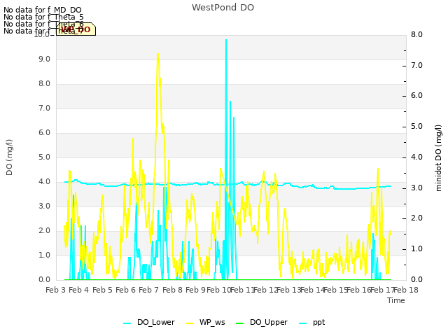 plot of WestPond DO