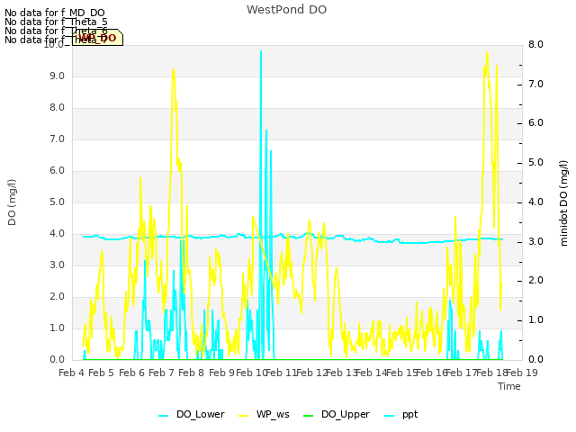 plot of WestPond DO