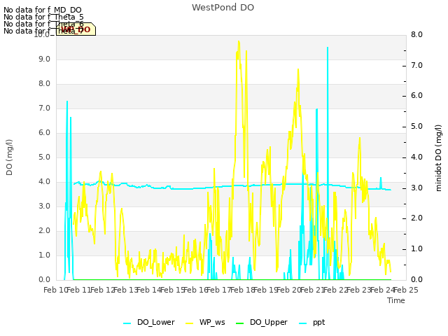 plot of WestPond DO