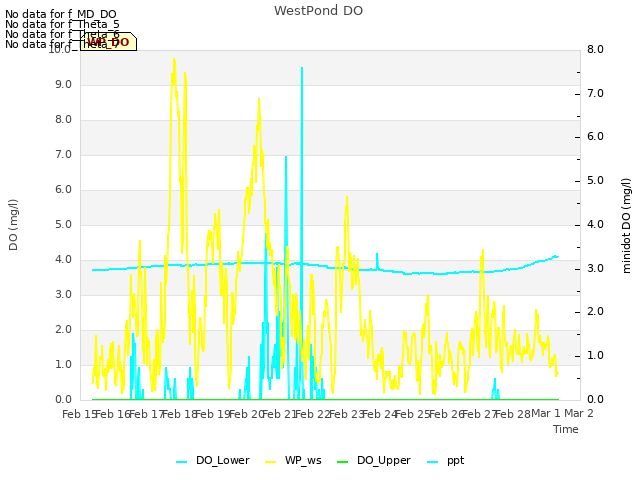 plot of WestPond DO