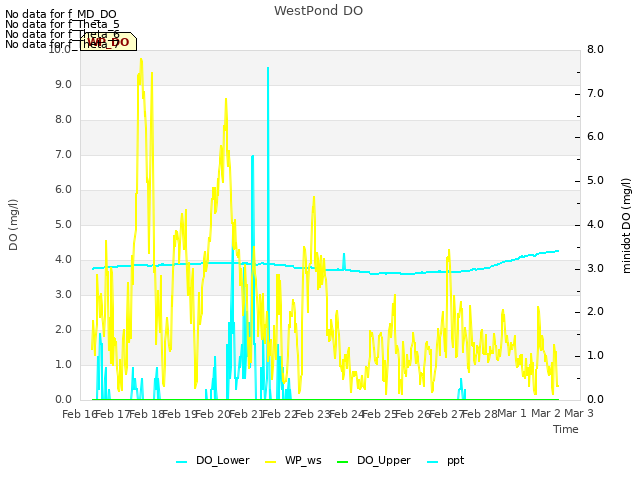 plot of WestPond DO