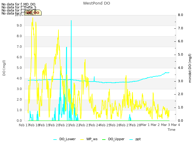 plot of WestPond DO