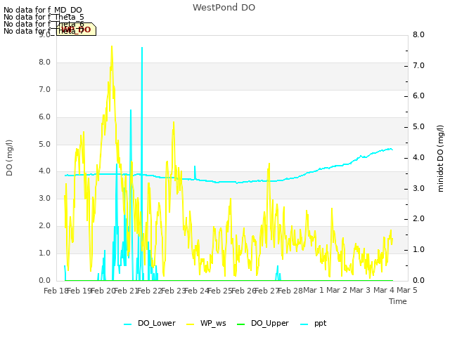 plot of WestPond DO