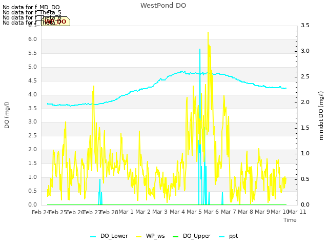 plot of WestPond DO