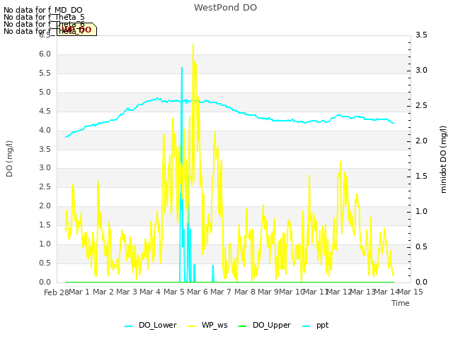 plot of WestPond DO