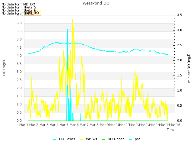 plot of WestPond DO