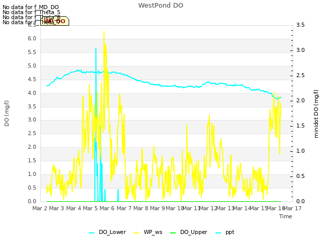 plot of WestPond DO