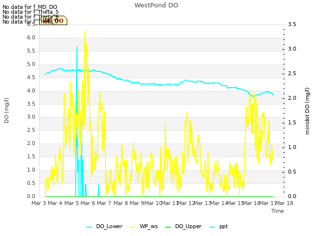 plot of WestPond DO