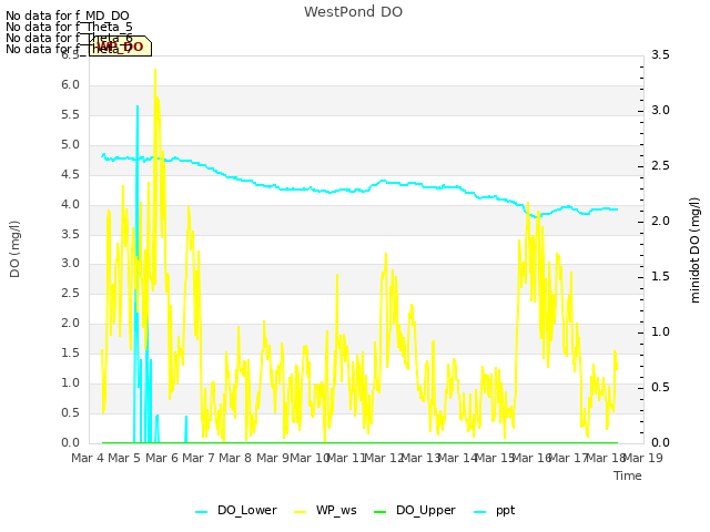 plot of WestPond DO