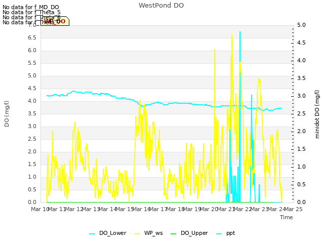 plot of WestPond DO