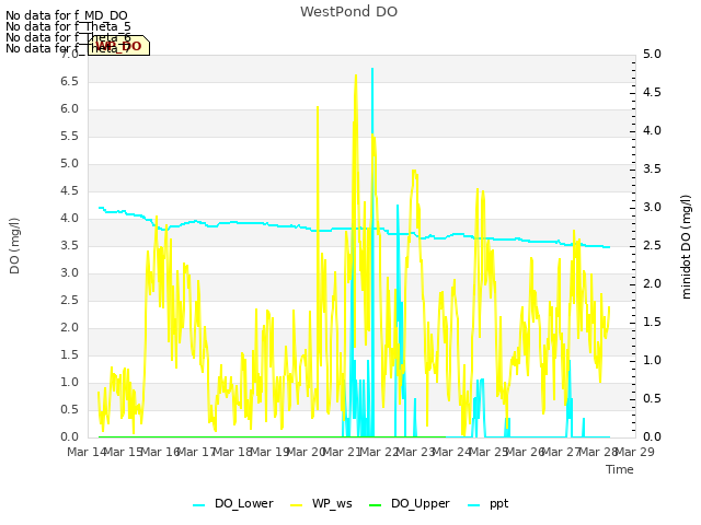 plot of WestPond DO