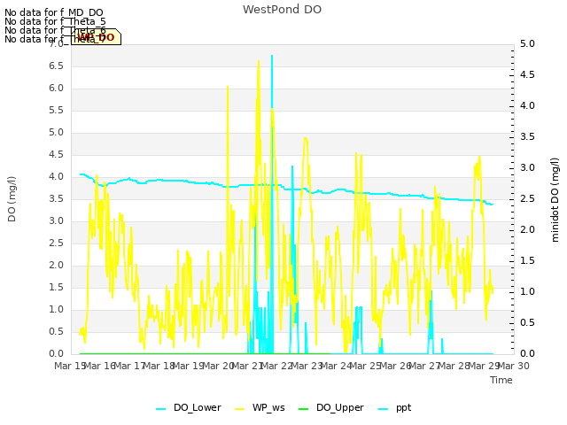 plot of WestPond DO