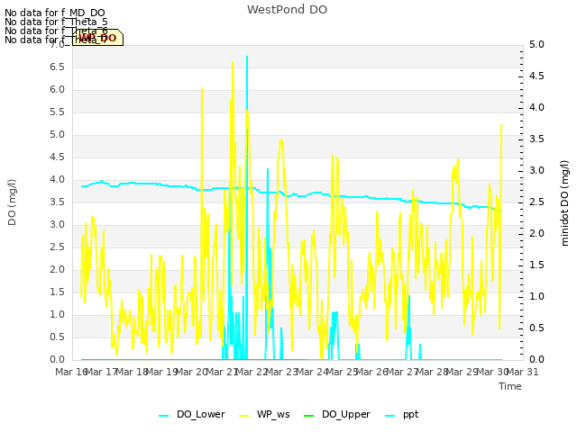 plot of WestPond DO