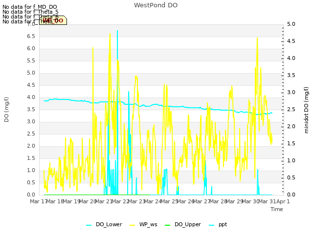 plot of WestPond DO