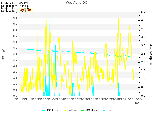 plot of WestPond DO