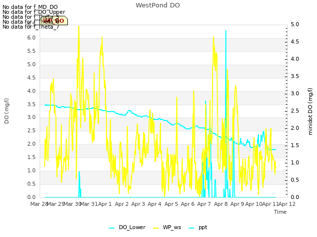 plot of WestPond DO