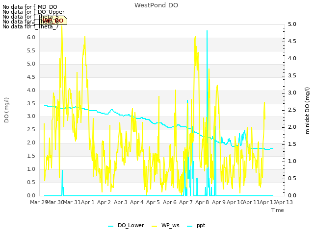 plot of WestPond DO