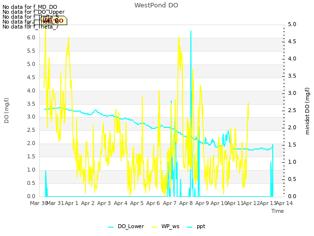 plot of WestPond DO