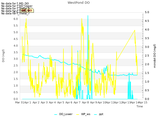 plot of WestPond DO