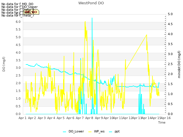 plot of WestPond DO