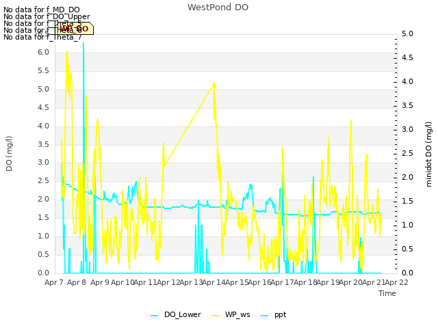 plot of WestPond DO