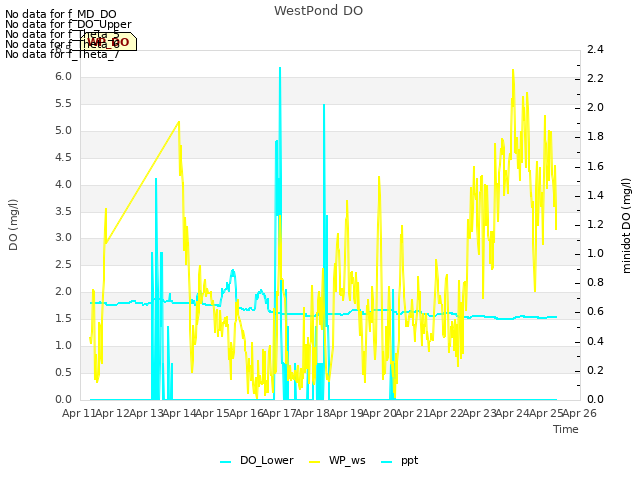 plot of WestPond DO