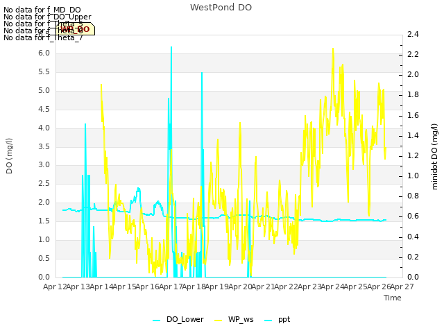 plot of WestPond DO