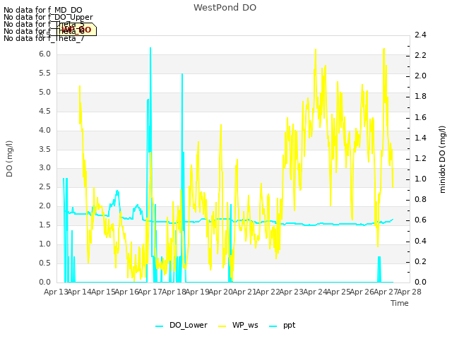 plot of WestPond DO