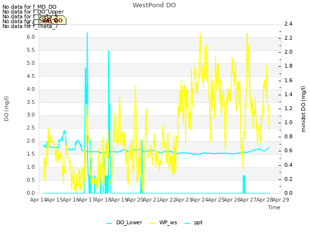 plot of WestPond DO