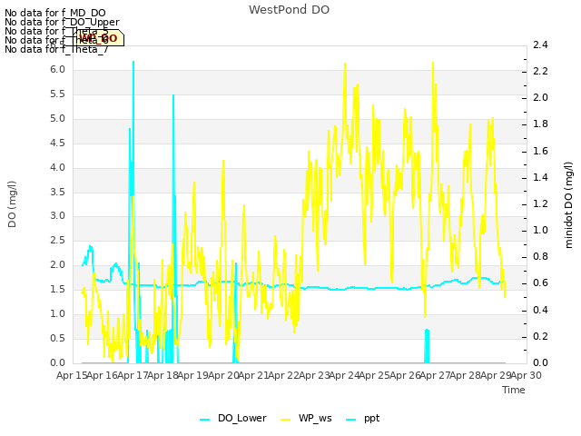 plot of WestPond DO