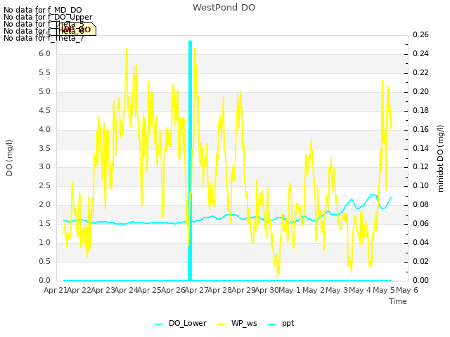 plot of WestPond DO