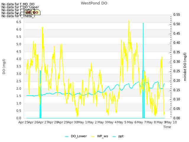 plot of WestPond DO