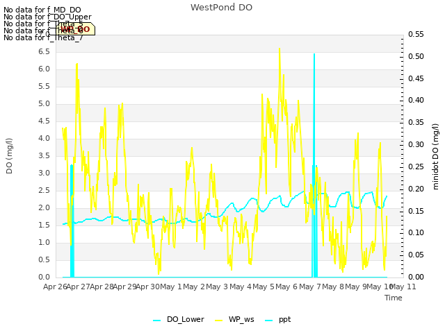 plot of WestPond DO