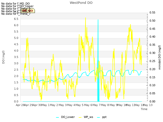 plot of WestPond DO