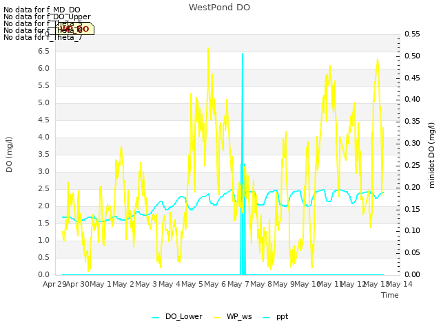 plot of WestPond DO