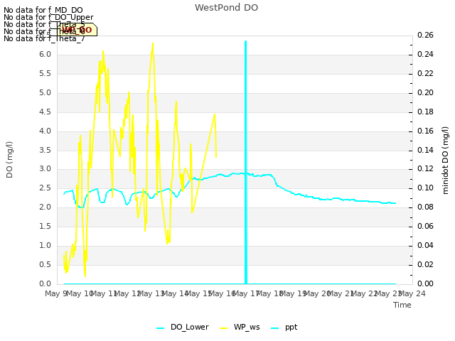 plot of WestPond DO