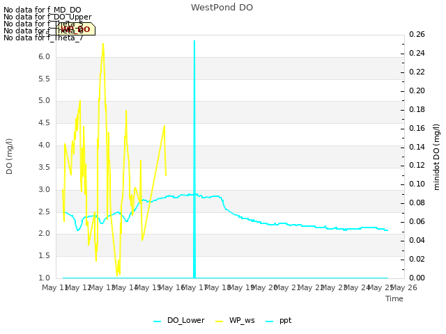 plot of WestPond DO