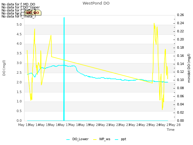 plot of WestPond DO