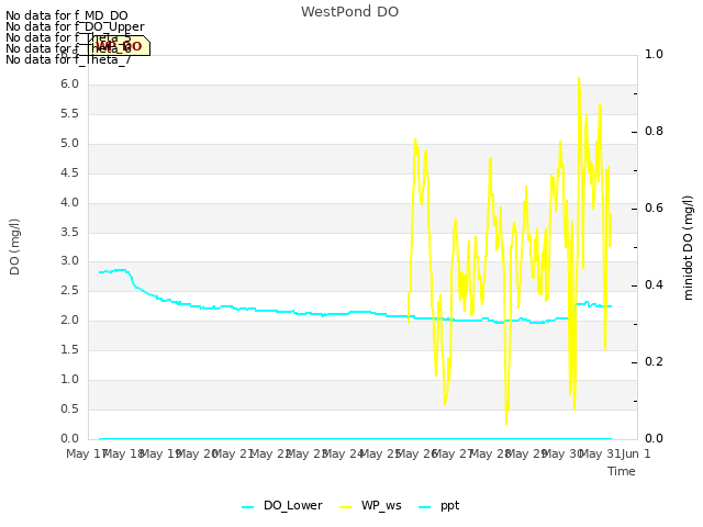 plot of WestPond DO