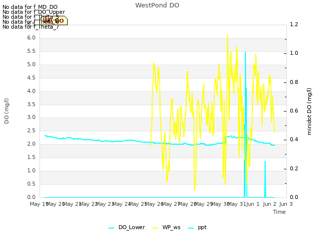 plot of WestPond DO