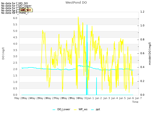 plot of WestPond DO