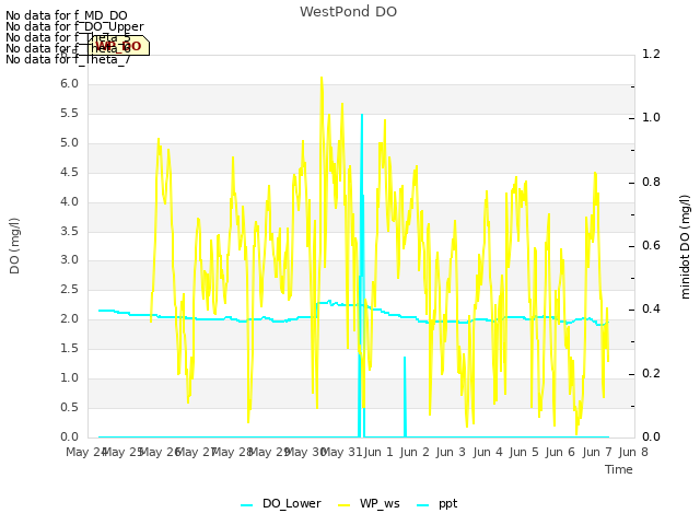 plot of WestPond DO