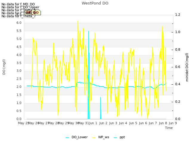 plot of WestPond DO