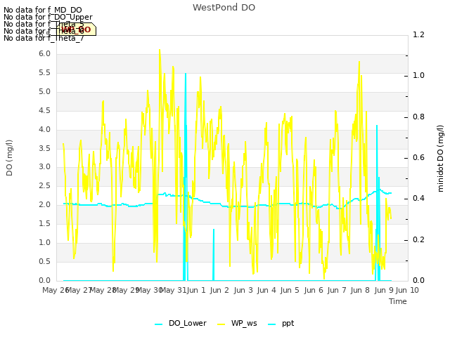 plot of WestPond DO