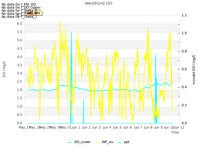 plot of WestPond DO