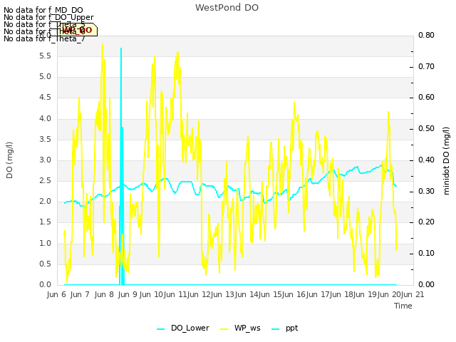 plot of WestPond DO